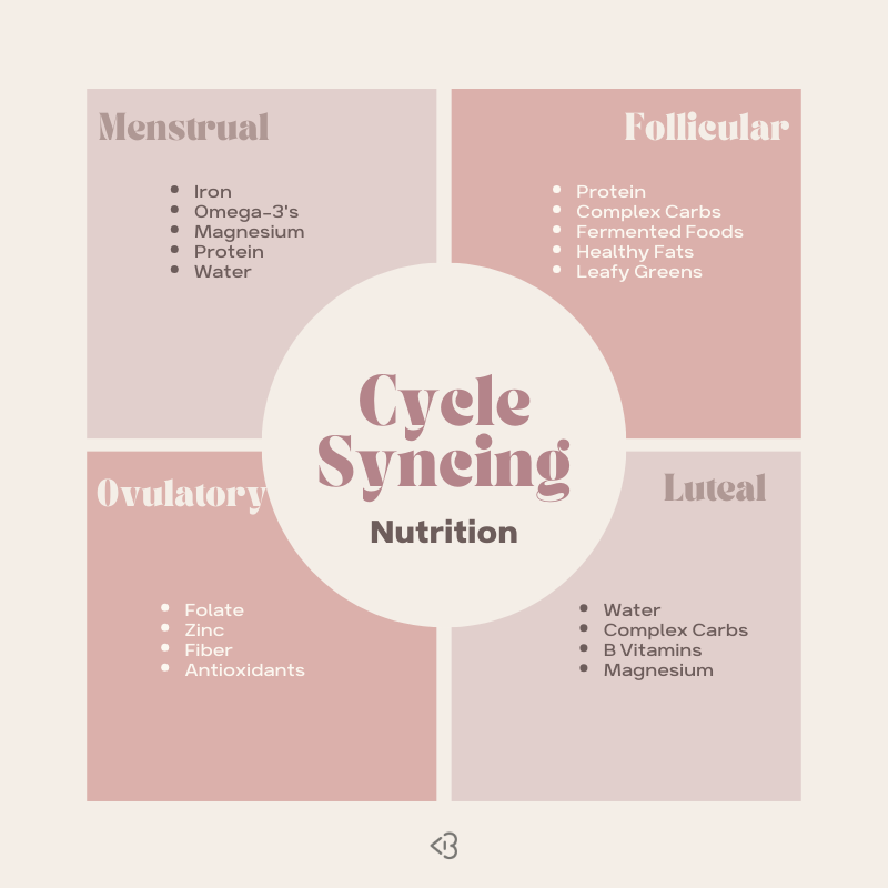 LUTEAL foods for cyclesyncing :-) 